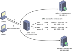 2 cnames, round robin configuration | CertForums